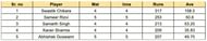 UP T20 League 2023 Most Runs List